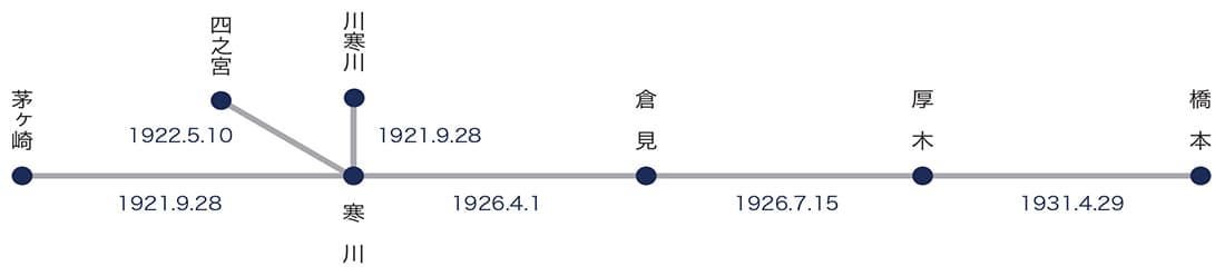 相模鉄道（株）の営業区間